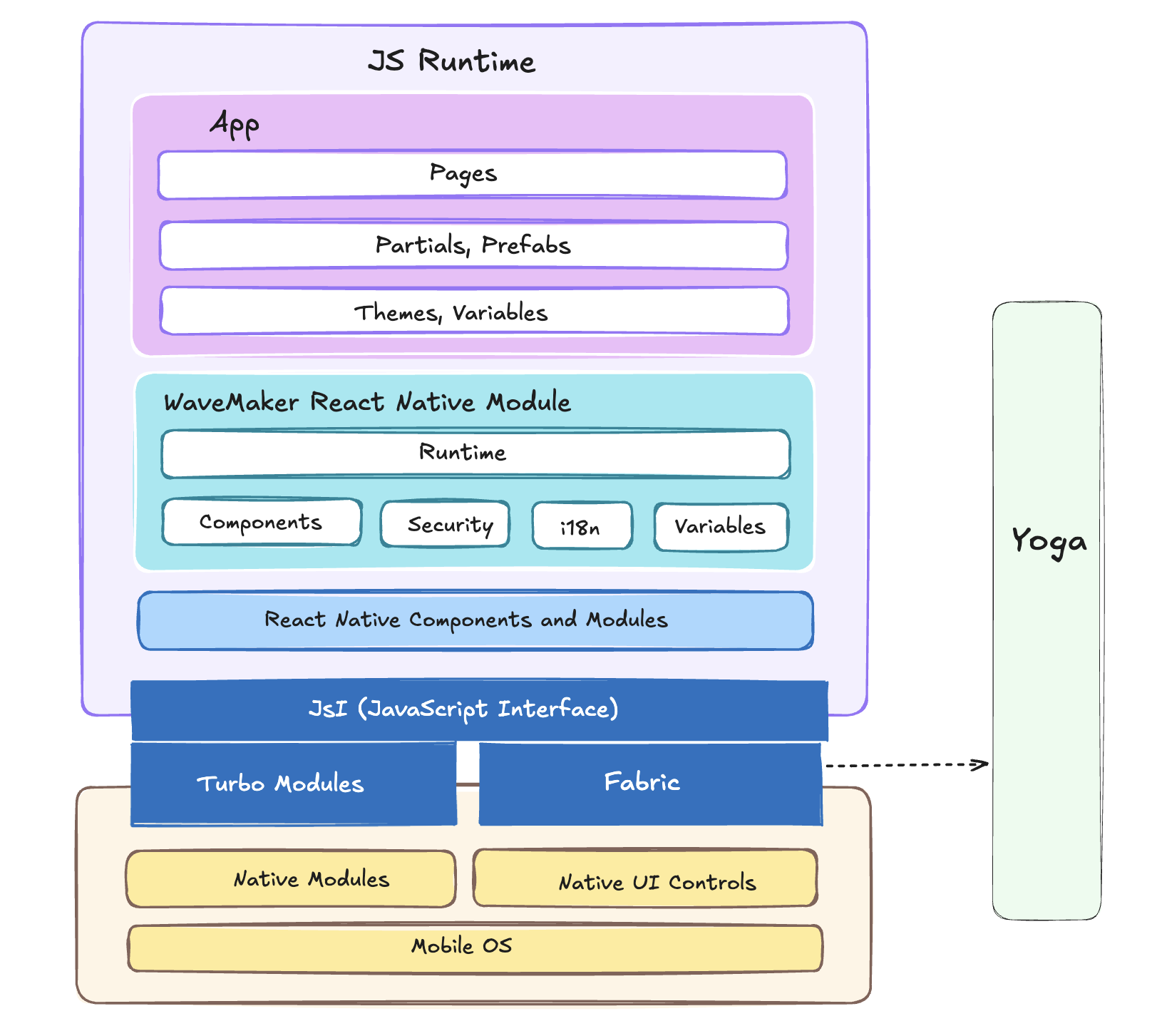 React Native Architecture Overview